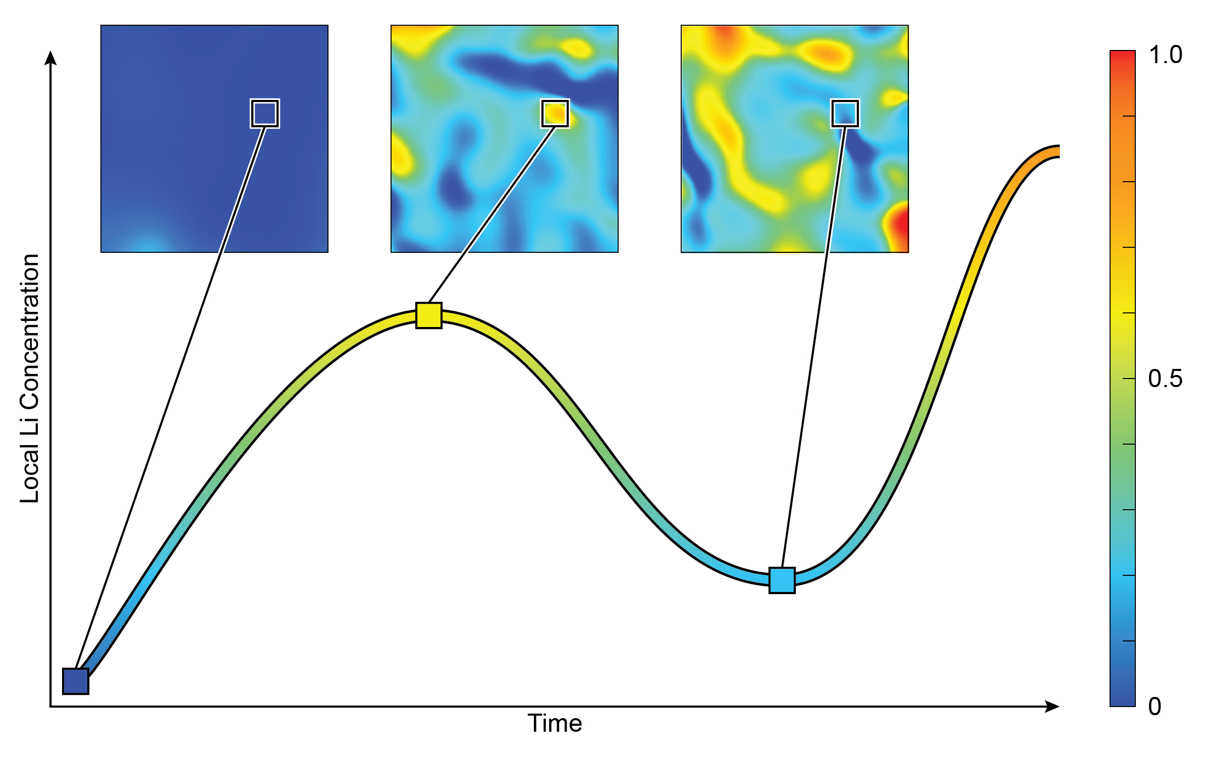 2D maps depict the concentration of lithium inside a single nanoparticle. Over time, the concentration increases, decreases, and then increases again.